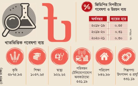 দেশে গবেষণা খাতে ব্যয় জিডিপির মাত্র ০.৩০%