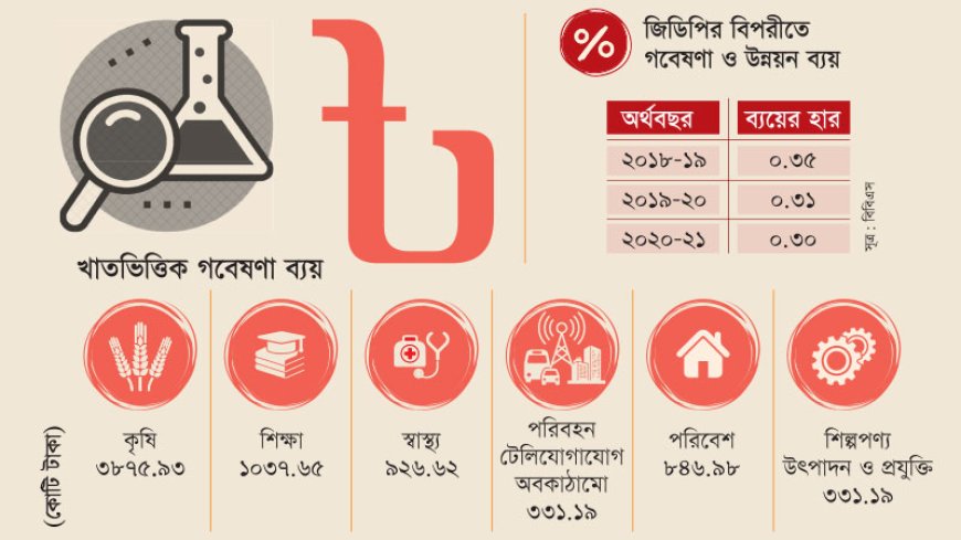 দেশে গবেষণা খাতে ব্যয় জিডিপির মাত্র ০.৩০%